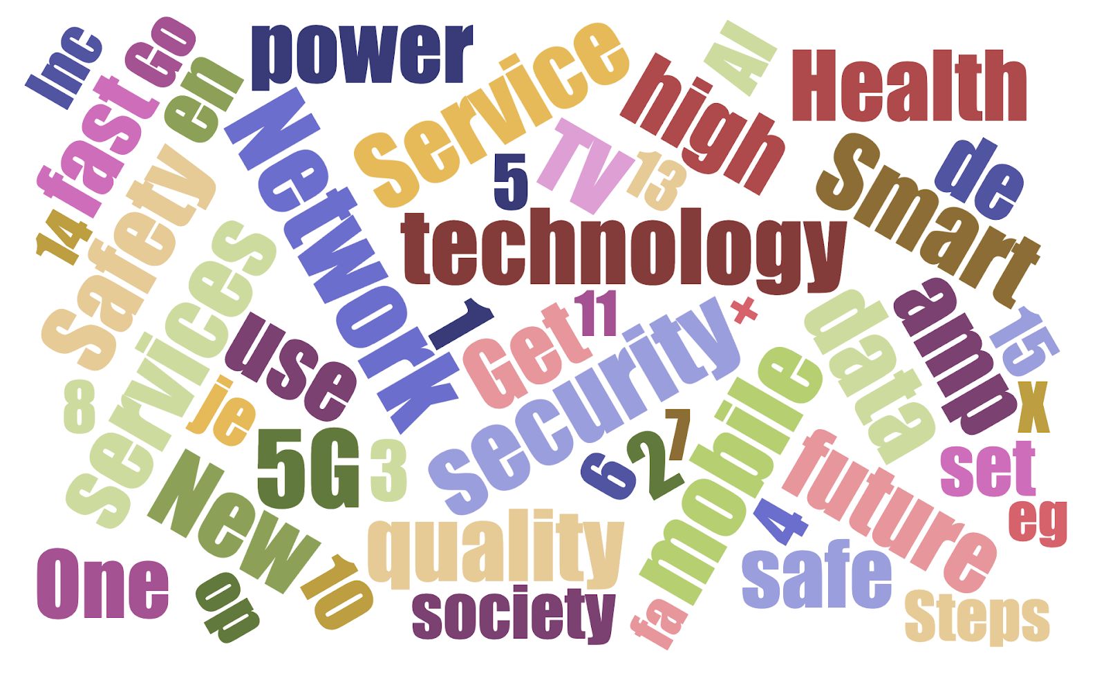Figure 20: Word cloud of the manufacturers' websites